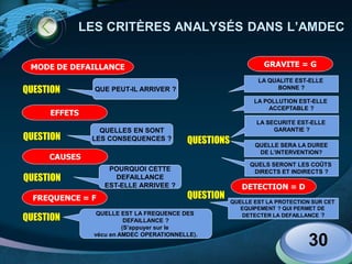 LOGO
30
MODE DE DEFAILLANCE
QUE PEUT-IL ARRIVER ?
EFFETS
QUELLES EN SONT
LES CONSEQUENCES ?
CAUSES
POURQUOI CETTE
DEFAILLANCE
EST-ELLE ARRIVEE ?
FREQUENCE = F
QUELLE EST LA FREQUENCE DES
DEFAILLANCE ?
(S’appuyer sur le
vécu en AMDEC OPERATIONNELLE).
GRAVITE = G
LA QUALITE EST-ELLE
BONNE ?
LA POLLUTION EST-ELLE
ACCEPTABLE ?
LA SECURITE EST-ELLE
GARANTIE ?
QUELLE SERA LA DUREE
DE L’INTERVENTION?
QUELS SERONT LES COÛTS
DIRECTS ET INDIRECTS ?
DETECTION = D
QUELLE EST LA PROTECTION SUR CET
EQUIPEMENT ? QUI PERMET DE
DETECTER LA DEFAILLANCE ?
QUESTION
QUESTION
QUESTION
QUESTION
QUESTIONS
QUESTION
LES CRITÈRES ANALYSÉS DANS L’AMDEC
 