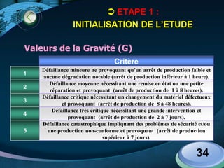 LOGO
34
 ETAPE 1 :
INITIALISATION DE L’ETUDE
Critère
1
Défaillance mineure ne provoquant qu’un arrêt de production faible et
aucune dégradation notable (arrêt de production inférieur à 1 heure).
2
Défaillance moyenne nécessitant une remise en état ou une petite
réparation et provoquant (arrêt de production de 1 à 8 heures).
3
Défaillance critique nécessitant un changement du matériel défectueux
et provoquant (arrêt de production de 8 à 48 heures).
4
Défaillance très critique nécessitant une grande intervention et
provoquant (arrêt de production de 2 à 7 jours).
5
Défaillance catastrophique impliquant des problèmes de sécurité et/ou
une production non-conforme et provoquant (arrêt de production
supérieur à 7 jours).
Valeurs de la Gravité (G)
 