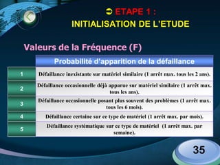 LOGO
35
 ETAPE 1 :
INITIALISATION DE L’ETUDE
Probabilité d’apparition de la défaillance
1 Défaillance inexistante sur matériel similaire (1 arrêt max. tous les 2 ans).
2
Défaillance occasionnelle déjà apparue sur matériel similaire (1 arrêt max.
tous les ans).
3
Défaillance occasionnelle posant plus souvent des problèmes (1 arrêt max.
tous les 6 mois).
4 Défaillance certaine sur ce type de matériel (1 arrêt max. par mois).
5
Défaillance systématique sur ce type de matériel (1 arrêt max. par
semaine).
Valeurs de la Fréquence (F)
 