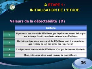 LOGO
36
 ETAPE 1 :
INITIALISATION DE L’ETUDE
Critère
1
Signe avant coureur de la défaillance que l’opérateur pourra éviter par
une action préventive ou alerte automatique d’incident.
2
Il existe un signe avant coureur de la défaillance mais il y a un risque
que ce signe ne soit pas perçu par l’opérateur.
3 Le signe avant coureur de la défaillance n’est pas facilement décelable.
4 Il n’existe aucun signe avant coureur de la défaillance.
Valeurs de la détectabilité (D)
 