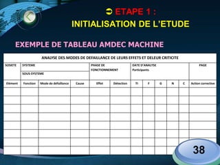 LOGO
ANALYSE DES MODES DE DEFAILLANCE DE LEURS EFFETS ET DELEUR CRITICITE
SOSIETE SYSTEME PHASE DE
FONCTIONNEMENT
DATE D’ANALYSE
Participants
PAGE
SOUS-SYSTEME
Elément Fonction Mode de défaillance Cause Effet Détection TI F G N C Action corrective
38
 ETAPE 1 :
INITIALISATION DE L’ETUDE
EXEMPLE DE TABLEAU AMDEC MACHINE
 