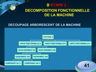 LOGO
•SYSTEME S
•UNITE FONCTIONNELLE A •UNITE FONCTIONNELLE B •UNITE FONCTIONNELLE C
•SOUS ENSEMBLE AA •SOUS ENSEMBLE AB
•EQUIPEMENT AA1 •EQUIPEMENT AA2
•COMPOSANT AA 1.1 •COMPOSANT AA1.2
41
 ETAPE 2 :
DECOMPOSITION FONCTIONNELLE
DE LA MACHINE
DECOUPAGE ARBORESCENT DE LA MACHINE
 
