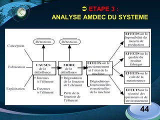 LOGO
44
 ETAPE 3 :
ANALYSE AMDEC DU SYSTEME
 