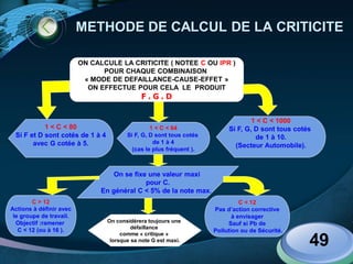 LOGO
49
ON CALCULE LA CRITICITE ( NOTEE C OU IPR )
POUR CHAQUE COMBINAISON
« MODE DE DEFAILLANCE-CAUSE-EFFET »
ON EFFECTUE POUR CELA LE PRODUIT
F . G . D
1 < C < 80
Si F et D sont cotés de 1 à 4
avec G cotée à 5.
1 < C < 64
Si F, G, D sont tous cotés
de 1 à 4
(cas le plus fréquent ).
1 < C < 1000
Si F, G, D sont tous cotés
de 1 à 10.
(Secteur Automobile).
On se fixe une valeur maxi
pour C.
En général C < 5% de la note max.
C < 12
Pas d’action corrective
à envisager
Sauf si Pb de
Pollution ou de Sécurité.
C > 12
Actions à définir avec
le groupe de travail.
Objectif :ramener
C < 12 (ou à 16 ).
On considérera toujours une
défaillance
comme « critique »
lorsque sa note G est maxi.
METHODE DE CALCUL DE LA CRITICITE
 