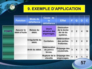 LOGO
Fonction
Mode de
défaillance
Cause de
la
défaillance
Effet F G D C
POMPE
Assurer le
débit d’huile
Baisse du
débit.
Usure
abrasive des
engrenages.
Diminution
de la durée
de vie du
système.
2 2 4 16
Irrégularité du
débit.
Cavitation.
Détérioration
des parties
frottantes.
1 2 4 8
Arrêt du débit.
Détérioration
du joint à
lèvres.
Grippage des
coussinets.
3 4 1 12
Rupture de la
clavette
Grippage des
engrenages.
1 4 1 4
57
9. EXEMPLE D’APPLICATION
 