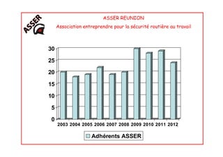 ASSER REUNION
Association entreprendre pour la sécurité routière au travail
20
25
30
0
5
10
15
2003 2004 2005 2006 2007 2008 2009 2010 2011 2012
Adhérents ASSER
 