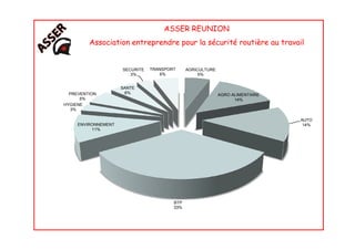 ASSER REUNION
Association entreprendre pour la sécurité routière au travail
AGRICULTURE
5%
AGRO ALIMENTAIRE
14%
AUTO
14%ENVIRONNEMENT
HYGIENE
3%
PREVENTION
5%
SANTE
6%
SECURITE
3%
TRANSPORT
6%
14%
BTP
33%
ENVIRONNEMENT
11%
 
