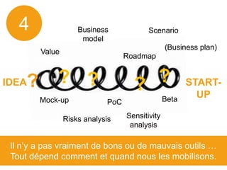 Il n’y a pas vraiment de bons ou de mauvais outils …
Tout dépend comment et quand nous les mobilisons.
Value
proposition
Business
model
Roadmap
(Business plan)
Mock-up
Scenario
PoC Beta
? ? ? ??IDEA START-
UP
4
Sensitivity
analysis
Risks analysis
 