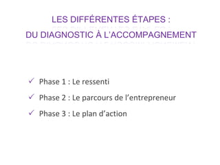LES DIFFÉRENTES ÉTAPES :
DU DIAGNOSTIC À L’ACCOMPAGNEMENT
 Phase 1 : Le ressenti
 Phase 2 : Le parcours de l’entrepreneur
 Phase 3 : Le plan d’action
 