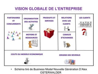 • Schéma tiré de Business Model Nouvelle Génération D’Alex
OSTERWALDER
VISION GLOBALE DE L’ENTREPRISE
 