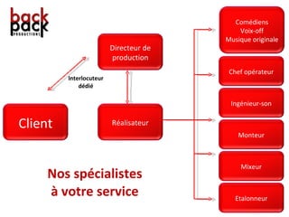Nos spécialistes à votre service Interlocuteur dédié Client Directeur de production Réalisateur Etalonneur Comédiens Voix-off Musique originale Mixeur Monteur Ingénieur-son Chef opérateur 