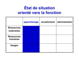 État de situation
        orienté vers la fonction

              apprentissage   encadrement   administration

Ressources
matérielles

Ressources
 humaines

  Usages
 