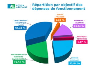 Répartition par objectif des
dépenses de fonctionnement
 