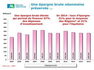 Une épargne brute néanmoins
préservée …
Une épargne brute élevée
qui permet de financer 57%
des dépenses
d’investissement
En 2014 : taux d’épargne
21% pour la moyenne
des Régions* et 31%
pour l’Aquitaine
*Source : ARF.
 