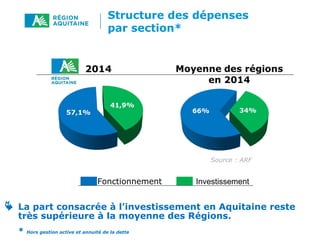 Source : ARF
 La part consacrée à l’investissement en Aquitaine reste
très supérieure à la moyenne des Régions.
* Hors gestion active et annuité de la dette
Structure des dépenses
par section*
Fonctionnement Investissement
 