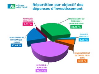 Répartition par objectif des
dépenses d’investissement
 