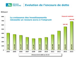 Evolution de l’encours de dette
La croissance des investissements
nécessite un recours accru à l’emprunt
 