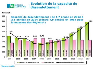 Evolution de la capacité de
désendettement
*Source : ARF.
Capacité de désendettement : de 1,7 année en 2013 à
2,1 années en 2014 (contre 4,9 années en 2014 pour
la moyenne des Régions*)
 