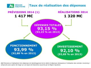 (1) Prévisions et réalisations hors dépenses de réaménagement de la dette et dépenses nécessaires à l’utilisation des contrats «revolving »
(emprunts avec option de tirage sur une ligne de trésorerie) souscrits par la Région Aquitaine.
PRÉVISIONS 2014 (1)
1 417 M€
RÉALISATIONS 2014
1 320 M€
FONCTIONNEMENT
93,99 %
(92,88 % en 2013)
INVESTISSEMENT
92,10 %
(93,69 % en 2013)
DÉPENSES TOTALES
93,15 %
(93,23 % en 2013)
Taux de réalisation des dépenses
 