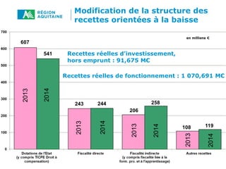 Modification de la structure des
recettes orientées à la baisse
Recettes réelles d’investissement,
hors emprunt : 91,675 M€
Recettes réelles de fonctionnement : 1 070,691 M€
 