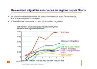 14
Un excédent migratoire avec toutes les régions depuis 30 ans
Le renversement de tendance est particulièrement fort avec l’Île-de-France,
PACA et Auvergne-Rhône-Alpes
L’Île-de-France représente un tiers de l’excédent migratoire
Sources : Insee, recensements de la population
 