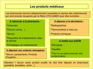 Les produits médicaux Les pharmacies doivent obligatoirement acceptées la reprise des médicaments qui sont ensuite récupérés par la filière CYCLAMED pour être incinérés. A retourner à la pharmacie :   *Ampoules *Flacons (sirop…) *Sprays *Plaquettes de médicaments vides et pleines *Emballages de médicaments A déposer à la déchèterie :   *Radiographies *Thermomètres à mercure *Produits chimiques A mettre aux DASRI *Seringues *Aiguilles *Tout ce qui peut procurer une contamination. A déposer aux ordures ménagères   *Savon, pansements, Produits d’hygiène… Attention ! Aucun autre produit souillé ne doit être déposé en pharmacie (gobelets, bouteilles, coton…) 