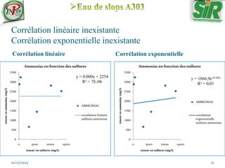 Corrélation linéaire inexistante
Corrélation exponentielle inexistante
Corrélation linéaire Corrélation exponentielle
10/07/2013 21
y = 0.000x + 2254
R² = 7E-06
0
500
1000
1500
2000
2500
3000
3500
0 5000 10000 15000
teneurenammoniac(mg/l)
teneur en sulfures (mg/l)
Ammoniac en fonction des sulfures
AMMONIAC
corrélation linéaire
sulfures-ammoniac
y = 1866,9e1E-05x
R² = 0,01
0
500
1000
1500
2000
2500
3000
3500
0 5000 10000 15000
teneurenammoniac(mg/l)
teneur en sulfures (mg/l)
Ammoniac en fonction des sulfures
AMMONIAC
corrélation
exponentielle
sulfures-ammoniac
 
