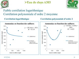 Faible corrélation logarithmique
Corrélation polynomiale d’ordre 2 moyenne
Corrélation logarithmique Corrélation polynomiale d’ordre 2
10/07/2013 22
y = -201.ln(x) + 3831.
R² = 0.119
0
500
1000
1500
2000
2500
3000
3500
0 5000 10000 15000
teneurenammoniac(mg/l)
teneur en sulfures (mg/l)
Ammoniac en fonction des sulfures
AMMONIAC
corrélation
logarithmique
sulfures-ammoniac
y = 3E-05x2 - 0.454x +
2893.
R² = 0.425
0
500
1000
1500
2000
2500
3000
3500
0 5000 10000 15000
teneurenammoniac(mg/l)
teneur en sulfures (mg/l)
Ammoniac en fonction des sulfures
AMMONIAC
corrélation
polynomiale d'ordre 2
sulfures-ammoniac
 