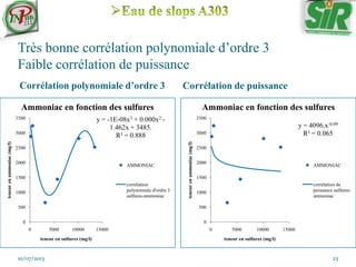 Très bonne corrélation polynomiale d’ordre 3
Faible corrélation de puissance
Corrélation polynomiale d’ordre 3 Corrélation de puissance
10/07/2013 23
y = -1E-08x3 + 0.000x2 -
1.462x + 3485.
R² = 0.888
0
500
1000
1500
2000
2500
3000
3500
0 5000 10000 15000
teneurenammoniac(mg/l)
teneur en sulfures (mg/l)
Ammoniac en fonction des sulfures
AMMONIAC
corrélation
polynomiale d'ordre 3
sulfures-ammoniac
y = 4096.x-0.09
R² = 0.065
0
500
1000
1500
2000
2500
3000
3500
0 5000 10000 15000
teneurenammoniac(mg/l)
teneur en sulfures (mg/l)
Ammoniac en fonction des sulfures
AMMONIAC
corrélation de
puissance sulfures-
ammoniac
 