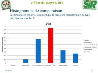 Histogramme de comparaison
la comparaison montre clairement que la meilleure corrélation est de type
polynomiale d’ordre 3.
10/07/2013 24
0
0.1
0.2
0.3
0.4
0.5
0.6
0.7
0.8
0.9
1
linéaire exponentielle polynomiale d'ordre 2 polynomiale d'ordre 3 logarithmique puissance
coefficientdecorrélation
A303
linéaire
exponentielle
polynomiale d'ordre 2
polynomiale d'ordre 3
logarithmique
puissance
 