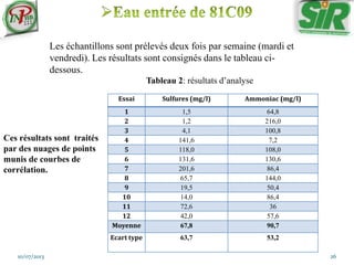 10/07/2013 26
Les échantillons sont prélevés deux fois par semaine (mardi et
vendredi). Les résultats sont consignés dans le tableau ci-
dessous.
Essai Sulfures (mg/l) Ammoniac (mg/l)
1 1,5 64,8
2 1,2 216,0
3 4,1 100,8
4 141,6 7,2
5 118,0 108,0
6 131,6 130,6
7 201,6 86,4
8 65,7 144,0
9 19,5 50,4
10 14,0 86,4
11 72,6 36
12 42,0 57,6
Moyenne 67,8 90,7
Ecart type 63,7 53,2
Ces résultats sont traités
par des nuages de points
munis de courbes de
corrélation.
Tableau 2: résultats d’analyse
 