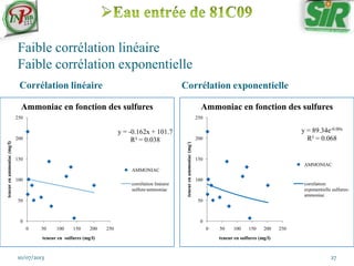 Faible corrélation linéaire
Faible corrélation exponentielle
Corrélation linéaire Corrélation exponentielle
10/07/2013 27
y = -0.162x + 101.7
R² = 0.038
0
50
100
150
200
250
0 50 100 150 200 250
teneurenammoniac(mg/l)
teneur en sulfures (mg/l)
Ammoniac en fonction des sulfures
AMMONIAC
corrélation linéaire
sulfure-ammoniac
y = 89.34e-0.00x
R² = 0.068
0
50
100
150
200
250
0 50 100 150 200 250
teneurenammoniac(mg/)
teneur en sulfures (mg/l)
Ammoniac en fonction des sulfures
AMMONIAC
corrélation
exponentielle sulfures-
ammoniac
 