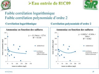 Faible corrélation logarithmique
Faible corrélation polynomiale d’ordre 2
Corrélation logarithmique Corrélation polynomiale d’ordre 2
10/07/2013 28
y = -11.1ln(x) + 127.6
R² = 0.130
0
50
100
150
200
250
0 50 100 150 200 250
teneurenammoniac(mg/l)
teneur en sulfures (mg/l)
Ammoniac en fonction des sulfures
AMMONIAC
corrélation
logarithmique
sulfures-ammoniac
y = 0.002x2 - 0.569x +
109.4
R² = 0.062
0
50
100
150
200
250
0 50 100 150 200 250
teneurensulfures(mg/l)
teneur en sulfures (mg/l)
Ammoniac en fonction des sulfures
AMMONIAC
corrélation
polynomiale d'ordre 2
sulfures-ammoniac
 