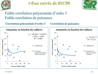 Faible corrélation polynomiale d’ordre 3
Faible corrélation de puissance
Corrélation polynomiale d’ordre 3 Corrélation de puissance
10/07/2013 29
y = -4E-05x3 + 0.015x2 -
1.542x + 118.0
R² = 0.089
0
50
100
150
200
250
0 50 100 150 200 250
teneurenammoniac(mg/l)
teneur en sulfures (mg/l)
Ammoniac en fonction des sulfures
AMMONIAC
corrélation
polynomiale d'ordre 3
sulfures-ammoniac
y = 121.9x-0.16
R² = 0.113
0
50
100
150
200
250
0 50 100 150 200 250
teneurenammoniac(mg/l)
teneur en sulfures (mg/l)
Ammoniac en fonction des sulfures
AMMONIAC
corrélation de
puissance sulfures-
ammoniac
 
