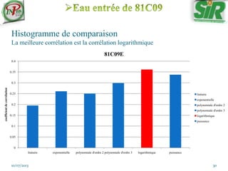 Histogramme de comparaison
La meilleure corrélation est la corrélation logarithmique
10/07/2013 30
0
0.05
0.1
0.15
0.2
0.25
0.3
0.35
0.4
linéaire exponentielle polynomiale d'ordre 2 polynomiale d'ordre 3 logarithmique puissance
coefficientdecorrélation
81C09E
linéaire
exponentielle
polynomiale d'ordre 2
polynomiale d'ordre 3
logarithmique
puissance
 