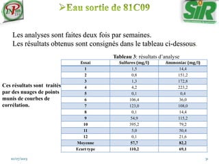 10/07/2013 31
Les analyses sont faites deux fois par semaines.
Les résultats obtenus sont consignés dans le tableau ci-dessous
Essai Sulfures (mg/l) Ammoniac (mg/l)
1 1,5 14,4
2 0,8 151,2
3 1,3 172,8
4 4,2 223,2
5 0,1 0,4
6 106,4 36,0
7 123,0 108,0
8 0,1 14,4
9 54,9 115,2
10 395,2 79,2
11 5,0 50,4
12 0,1 21,6
Moyenne 57,7 82,2
Ecart type 110,2 69,1
Ces résultats sont traités
par des nuages de points
munis de courbes de
corrélation.
Tableau 3: résultats d’analyse
 