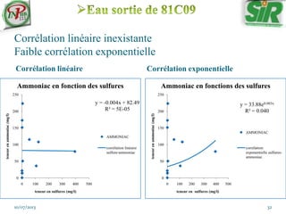 Corrélation linéaire inexistante
Faible corrélation exponentielle
Corrélation linéaire Corrélation exponentielle
10/07/2013 32
y = -0.004x + 82.49
R² = 5E-05
0
50
100
150
200
250
0 100 200 300 400 500
teneurenammoniac(mg/l)
teneur en sulfures (mg/l)
Ammoniac en fonction des sulfures
AMMONIAC
corrélation linéaire
sulfure-ammoniac
y = 33.88e0.003x
R² = 0.040
0
50
100
150
200
250
0 100 200 300 400 500
teneurenammoniac(mg/l)
teneur en sulfures (mg/l)
Ammoniac en fonctions des sulfures
AMMONIAC
corrélation
exponentielle sulfures-
ammoniac
 