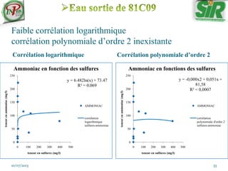 Faible corrélation logarithmique
corrélation polynomiale d’ordre 2 inexistante
Corrélation logarithmique Corrélation polynomiale d’ordre 2
10/07/2013 33
y = 6.482ln(x) + 73.47
R² = 0.069
0
50
100
150
200
250
0 100 200 300 400 500
teneurenammoniac(mg/l)
teneur en sulfures (mg/l)
Ammoniac en fonction des sulfures
AMMONIAC
corrélation
logarithmique
sulfures-ammoniac
y = -0,000x2 + 0,051x +
81,58
R² = 0,0007
0
50
100
150
200
250
0 100 200 300 400 500
teneurenammoniac(mg/l)
teneur en sulfures (mg/l)
Ammoniac en fonctions des sulfures
AMMONIAC
corrélation
polynomiale d'ordre 2
sulfures-ammoniac
 