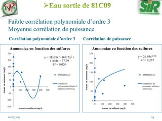 Faible corrélation polynomiale d’ordre 3
Moyenne corrélation de puissance
Corrélation polynomiale d’ordre 3 Corrélation de puissance
10/07/2013 34
y = 3E-05x3 - 0.015x2 +
1.404x + 77.79
R² = 0.020
-150
-100
-50
0
50
100
150
200
250
0 100 200 300 400 500
teneurenammoniac(mg/l)
teneur en sulfures (mg/l)
Ammoniac en fonction des sulfures
AMMONIAC
corrélation
polynomiale d'ordre 3
sulfures-ammoniac
y = 26.69x0.306
R² = 0.267
0
50
100
150
200
250
0 100 200 300 400 500
teneurenammoniac(mg/l)
teneur en sulfures (mg/l)
Ammoniac en fonction des sulfures
AMMONIAC
corrélation de
puissance sulfures-
ammoniac
 