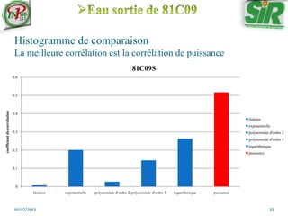 Histogramme de comparaison
La meilleure corrélation est la corrélation de puissance
10/07/2013 35
0
0.1
0.2
0.3
0.4
0.5
0.6
linéaire exponentielle polynomiale d'ordre 2 polynomiale d'ordre 3 logarithmique puissance
coefficientdecorrélation
81C09S
linéaire
exponentielle
polynomiale d'ordre 2
polynomiale d'ordre 3
logarithmique
puissance
 
