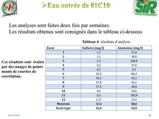 10/07/2013 36
Les analyses sont faites deux fois par semaines.
Les résultats obtenus sont consignés dans le tableau ci-dessous
Ces résultats sont traités
par des nuages de points
munis de courbes de
corrélation.
Essai Sulfures (mg/l) Ammoniac (mg/l)
1 1,1 21,6
2 1,2 58,0
3 5,3 208,8
4 4,3 57,6
5 0,2 0,5
6 25,0 86,4
7 43,5 43,2
8 57,8 43,2
9 57,9 28,8
10 9,4 39,6
11 0,5 100,8
12 1,17 14,4
Moyenne 17,3 58,6
Ecart type 21,9 52,9
Tableau 4: résultats d’analyse
 