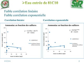 Faible corrélation linéaire
Faible corrélation exponentielle
Corrélation linéaire Corrélation exponentielle
10/07/2013 37
y = -0.356x + 64.73
R² = 0.021
0
50
100
150
200
250
0 20 40 60 80
teneurenammoniac(mg/l)
teneur en sulfures (mg/l)
Ammoniac en fonction des sulfures
AMMONIAC
corrélation linéaire
sulfures-ammoniac
y = 28.58e0.009x
R² = 0.019
0
50
100
150
200
250
0 20 40 60 80
teneurenammoniac(mg/l)
teneur en sulfures (mg/l)
Ammoniac en fonction des sulfures
AMMONIAC
corrélation
exponentielle sulfures-
ammoniac
 