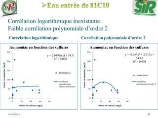 Corrélation logarithmique inexistante
Faible corrélation polynomiale d’ordre 2
Corrélation logarithmique Corrélation polynomiale d’ordre 2
10/07/2013 38
y = 2.649ln(x) + 54.5
R² = 0.008
0
50
100
150
200
250
0 20 40 60 80
teneurenammoniac(mg/l)
teneur en sulfures (mg/l)
Ammoniac en fonction des sulfures
AMMONIAC
corrélation
logarithmique
sulfures-ammoniac
y = -0.054x2 + 2.713x +
54.18
R² = 0.094
0
50
100
150
200
250
0 20 40 60 80
teneurenammoniac(mg/l)
teneur en sulfures (mg/l)
Ammoniac en fonction des sulfures
AMMONIAC
corrélation
polynomiale d'ordre 2
 