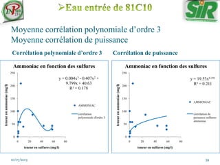 Moyenne corrélation polynomiale d’ordre 3
Moyenne corrélation de puissance
Corrélation polynomiale d’ordre 3 Corrélation de puissance
10/07/2013 39
y = 0.004x3 - 0.407x2 +
9.799x + 40.63
R² = 0.178
0
50
100
150
200
250
0 20 40 60 80
teneurenammoniac(mg/l)
teneur en sulfures (mg/l)
Ammoniac en fonction des sulfures
AMMONIAC
corrélation
polynomiale d'ordre 3
y = 19.53x0.351
R² = 0.211
0
50
100
150
200
250
0 20 40 60 80
teneurenammoniac(mg/l)
teneur en sulfures (mg/l)
Ammoniac en fonction des sulfures
AMMONIAC
corrélation de
puissance sulfures-
ammoniac
 