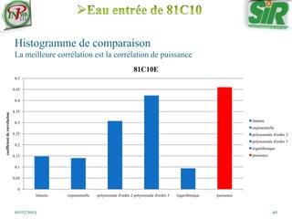 Histogramme de comparaison
La meilleure corrélation est la corrélation de puissance
10/07/2013 40
0
0.05
0.1
0.15
0.2
0.25
0.3
0.35
0.4
0.45
0.5
linéaire exponentielle polynomiale d'ordre 2 polynomiale d'ordre 3 logarithmique puissance
coefficientdecorrélation
81C10E
linéaire
exponentielle
polynomiale d'ordre 2
polynomiale d'ordre 3
logarithmique
puissance
 
