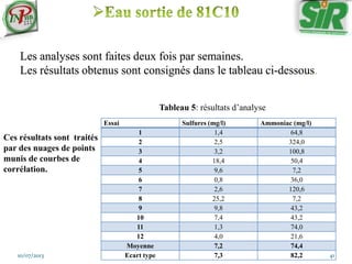 10/07/2013 41
Les analyses sont faites deux fois par semaines.
Les résultats obtenus sont consignés dans le tableau ci-dessous
Ces résultats sont traités
par des nuages de points
munis de courbes de
corrélation.
Essai Sulfures (mg/l) Ammoniac (mg/l)
1 1,4 64,8
2 2,5 324,0
3 3,2 100,8
4 18,4 50,4
5 9,6 7,2
6 0,8 36,0
7 2,6 120,6
8 25,2 7,2
9 9,8 43,2
10 7,4 43,2
11 1,3 74,0
12 4,0 21,6
Moyenne 7,2 74,4
Ecart type 7,3 82,2
Tableau 5: résultats d’analyse
 