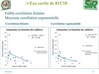 Faible corrélation linéaire
Moyenne corrélation exponentielle
Corrélation linéaire Corrélation exponentielle
10/07/2013 42
y = -4.297x + 105.3
R² = 0.146
-50
0
50
100
150
200
250
300
350
0 10 20 30
teneurenammoniac(mg/l)
teneur en sulfures (mg/l)
Ammoniac en fonction des sulfures
AMMONIAC
corrélation linéaire
sulfures-ammoniac
y = 83.21e-0.08x
R² = 0.352
0
50
100
150
200
250
300
350
0 10 20 30
teneurenammoniac(mg/l)
teneur en sulfures (mg/l)
Ammoniac en fonction des sulfures
AMMONIAC
corrélation
exponentielle sulfures-
ammoniac
 
