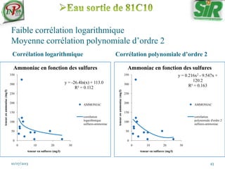 Faible corrélation logarithmique
Moyenne corrélation polynomiale d’ordre 2
Corrélation logarithmique Corrélation polynomiale d’ordre 2
10/07/2013 43
y = -26.4ln(x) + 113.0
R² = 0.112
0
50
100
150
200
250
300
350
0 10 20 30
teneurenammoniac(mg/l)
teneur en sulfures (mg/l)
Ammoniac en fonction des sulfures
AMMONIAC
corrélation
logarithmique
sulfures-ammoniac
y = 0.216x2 - 9.547x +
120.2
R² = 0.163
0
50
100
150
200
250
300
350
0 10 20 30
teneurenammoniac(mg/l)
teneur en sulfures (mg/l)
Ammoniac en fonction des sulfures
AMMONIAC
corrélation
polynomiale d'ordre 2
sulfures-ammoniac
 