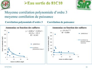 Moyenne corrélation polynomiale d’ordre 3
moyenne corrélation de puissance
Corrélation polynomiale d’ordre 3 Corrélation de puissance
10/07/2013 44
y = -0.001x3 + 0.281x2 -
10.13x + 121.2
R² = 0.163
0
50
100
150
200
250
300
350
0 10 20 30
teneurenammoniac(mg/l)
teneur en sulfures (mg/l)
Ammoniac en fonction des sulfures
AMMONIAC
corrélation
polynomiale d'ordre 3
y = 41.41x-0.12
R² = 0.009
0
50
100
150
200
250
300
350
0 10 20 30
teneurenammoniac(mg/l)
teneur en sulfures (mg/l)
Ammoniac en fonction des sulfures
AMMONIAC
corrélation de
puissance sulfures-
ammoniac
 