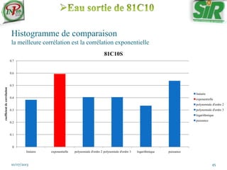 Histogramme de comparaison
la meilleure corrélation est la corrélation exponentielle
10/07/2013 45
0
0.1
0.2
0.3
0.4
0.5
0.6
0.7
linéaire exponentielle polynomiale d'ordre 2 polynomiale d'ordre 3 logarithmique puissance
coefficientdecorrélation
81C10S
linéaire
exponentielle
polynomiale d'ordre 2
polynomiale d'ordre 3
logarithmique
puissance
 